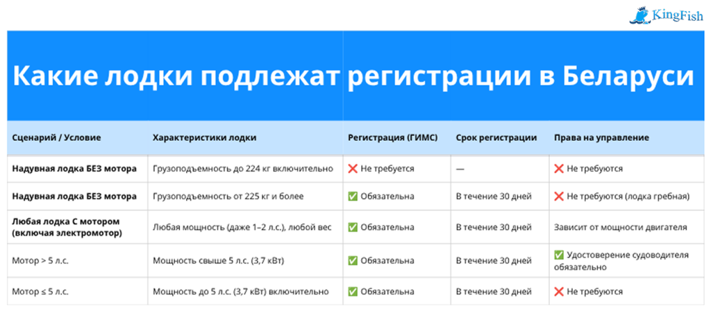 Какие лодки подлежат регистрации в Беларуси Какие лодки подлежат регистрации в Беларуси